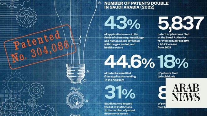 لماذا لا تزال براءات الاختراع السعودية مهمة للنمو والابتكار لماذا لا تزال براءات الاختراع السعودية مهمة للنمو والابتكار
